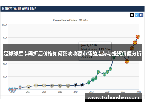 足球球星卡黑折后价格如何影响收藏市场的走势与投资价值分析